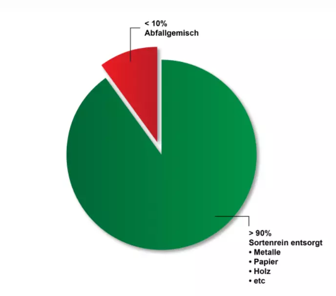Getrenntsammlungsquote - Aufstellung, Auflistung & Statistik der einzelnen Abfälle von ihrem Entsorger