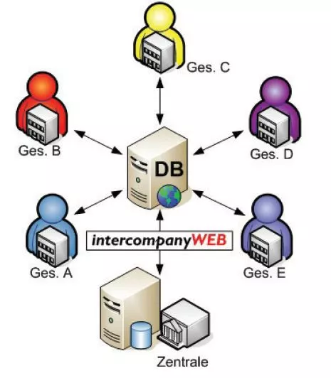 Nach der Einführung von intercompany WEB